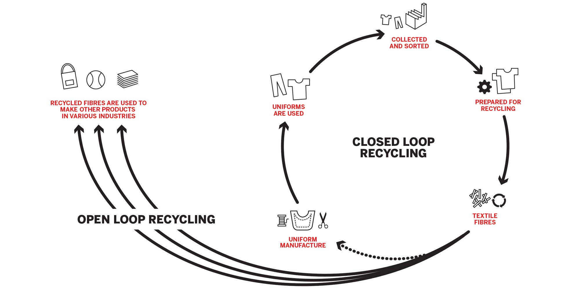 The Future Lies in Closed loop Textile Recycling